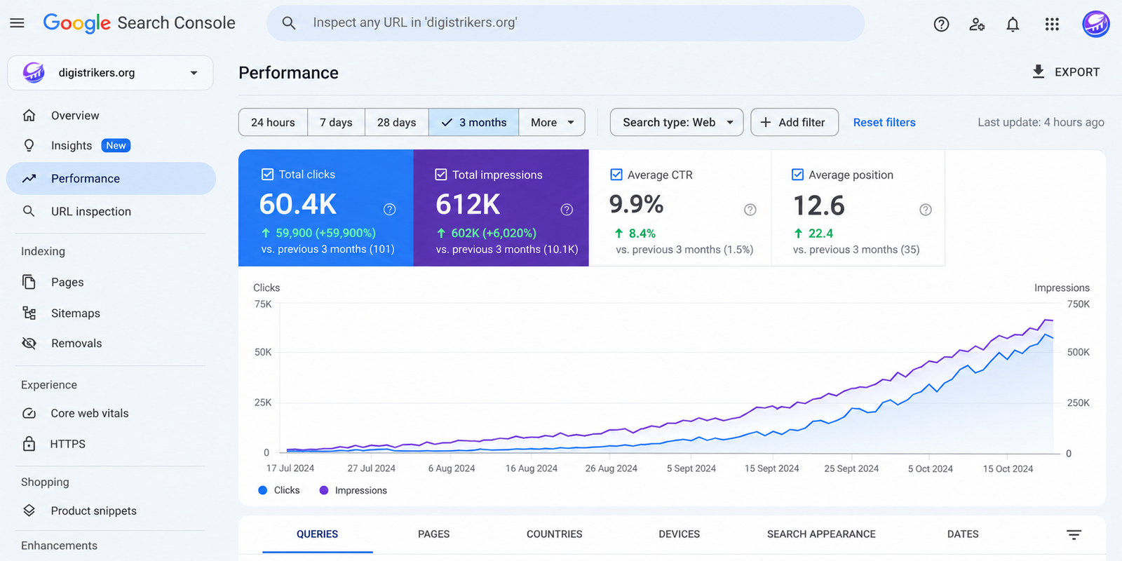 Google Search Console performance dashboard for Digi Strikers showing clicks, impressions, click-through rate and average search position